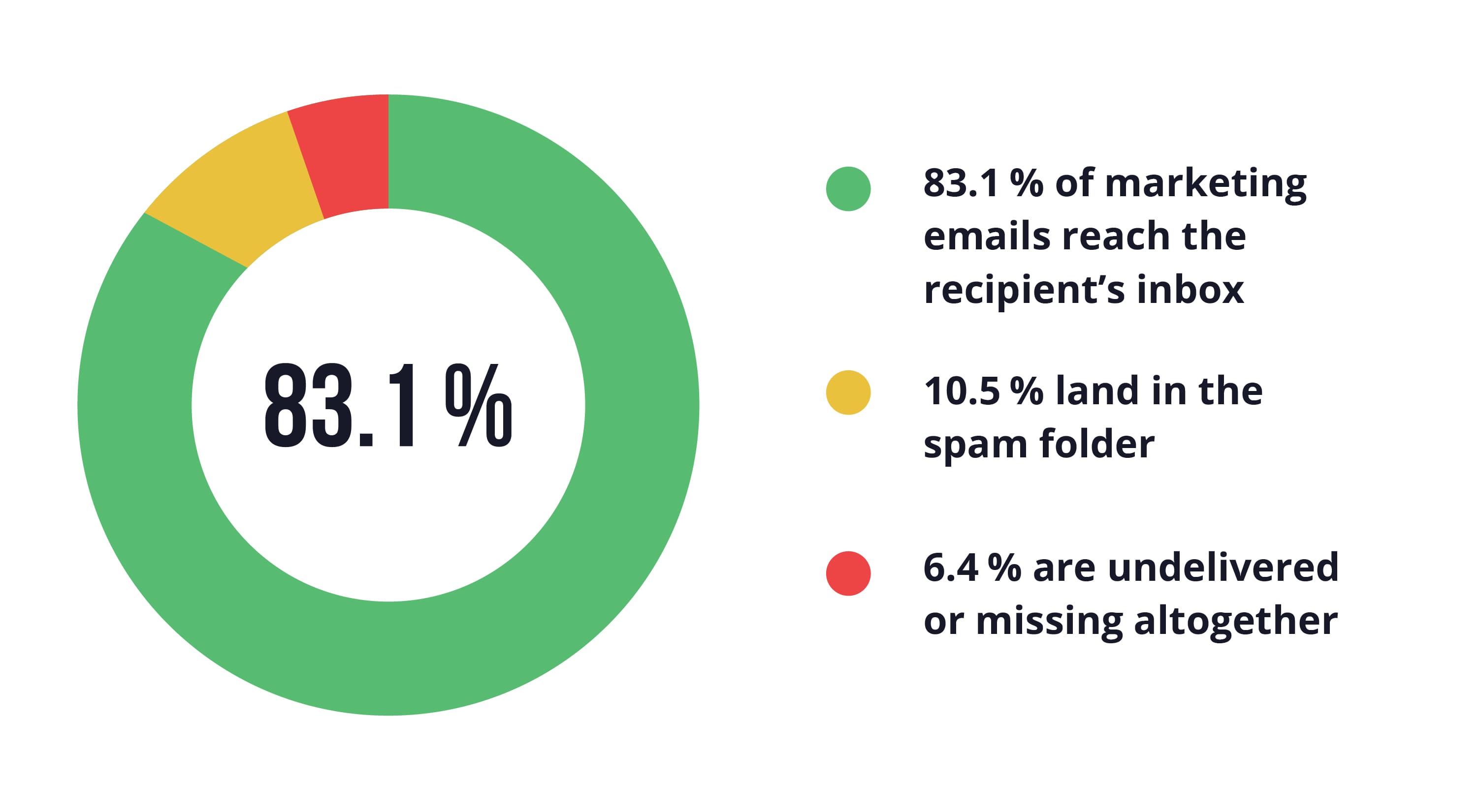 Email Deliverability Statistics 2025