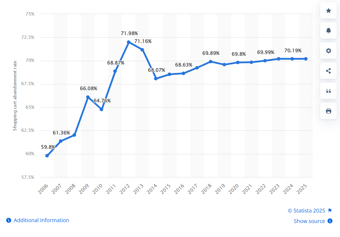 Global digital shopping cart abandonment rate 2025